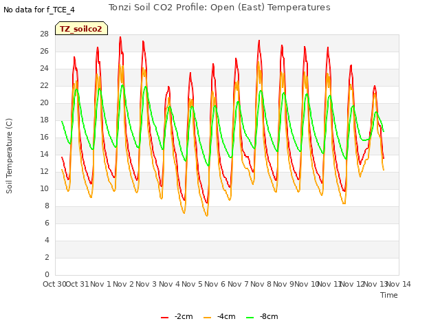 plot of Tonzi Soil CO2 Profile: Open (East) Temperatures