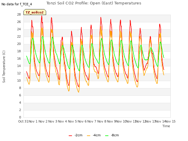 plot of Tonzi Soil CO2 Profile: Open (East) Temperatures