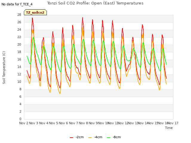 plot of Tonzi Soil CO2 Profile: Open (East) Temperatures