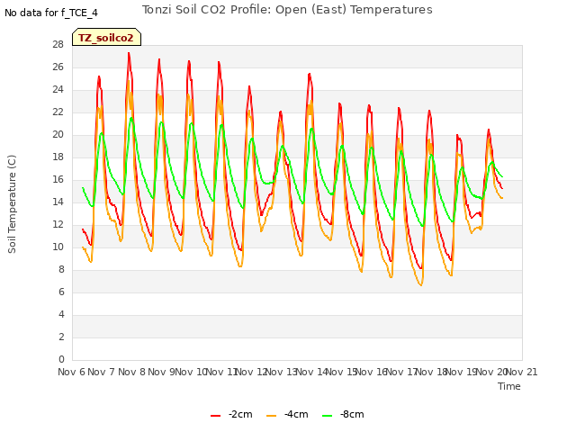 plot of Tonzi Soil CO2 Profile: Open (East) Temperatures