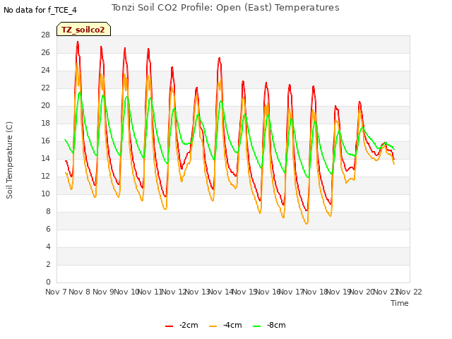 plot of Tonzi Soil CO2 Profile: Open (East) Temperatures