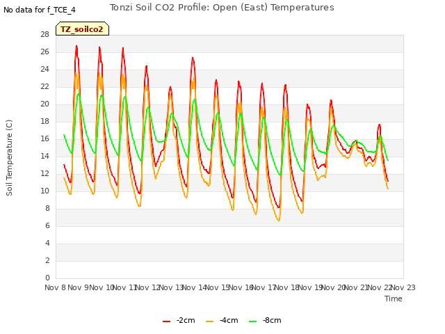 plot of Tonzi Soil CO2 Profile: Open (East) Temperatures