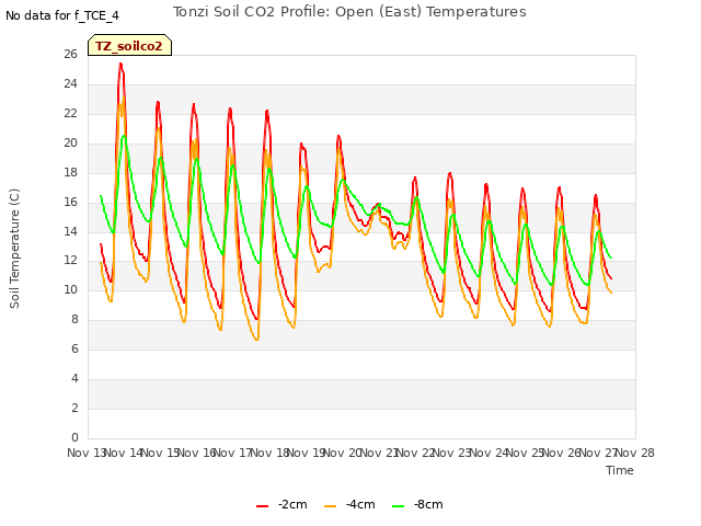 plot of Tonzi Soil CO2 Profile: Open (East) Temperatures