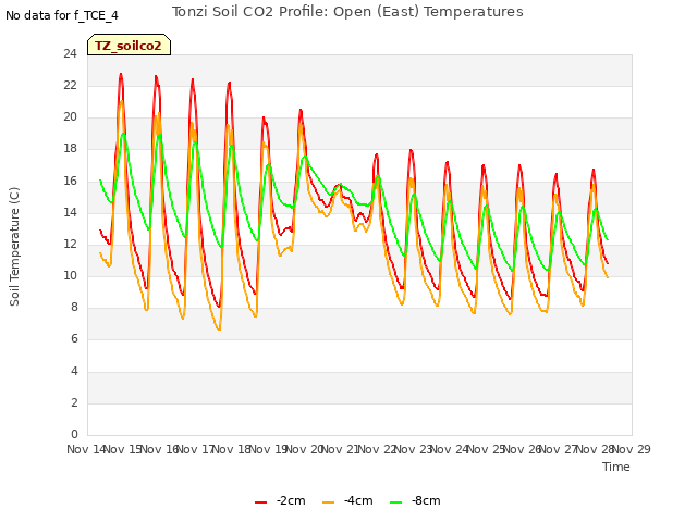 plot of Tonzi Soil CO2 Profile: Open (East) Temperatures