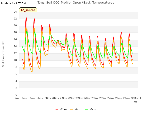 plot of Tonzi Soil CO2 Profile: Open (East) Temperatures