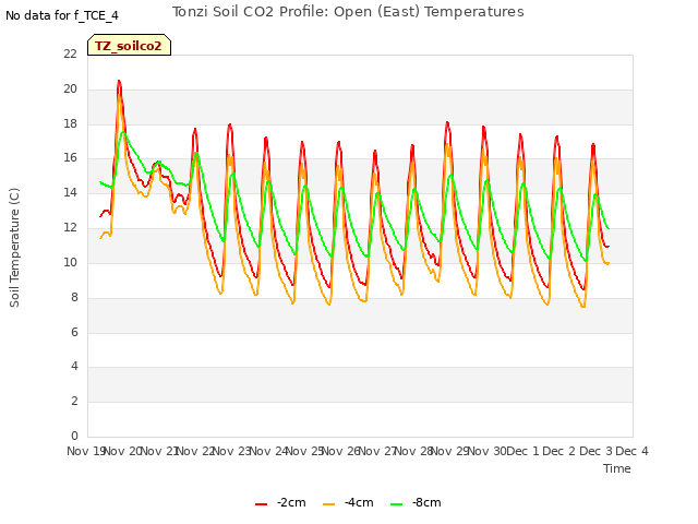 plot of Tonzi Soil CO2 Profile: Open (East) Temperatures