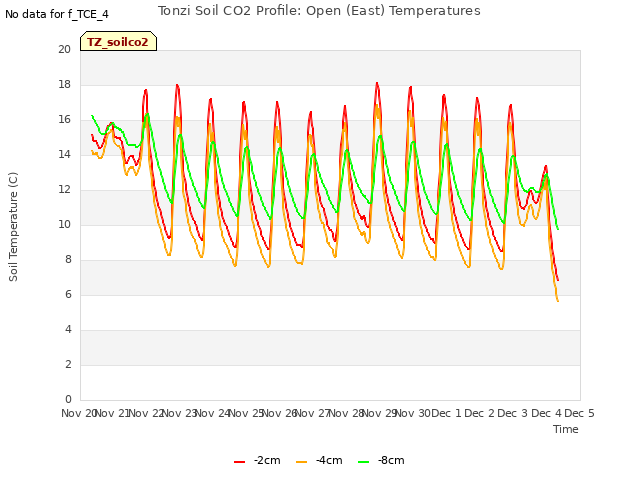 plot of Tonzi Soil CO2 Profile: Open (East) Temperatures