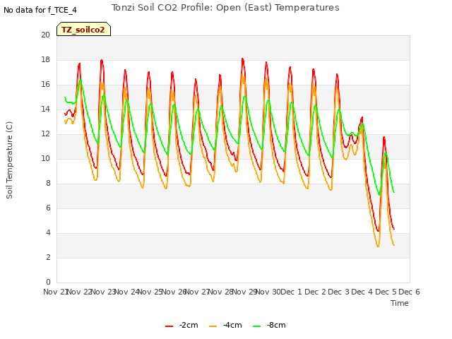 plot of Tonzi Soil CO2 Profile: Open (East) Temperatures