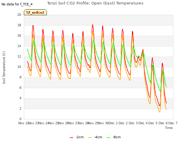 plot of Tonzi Soil CO2 Profile: Open (East) Temperatures