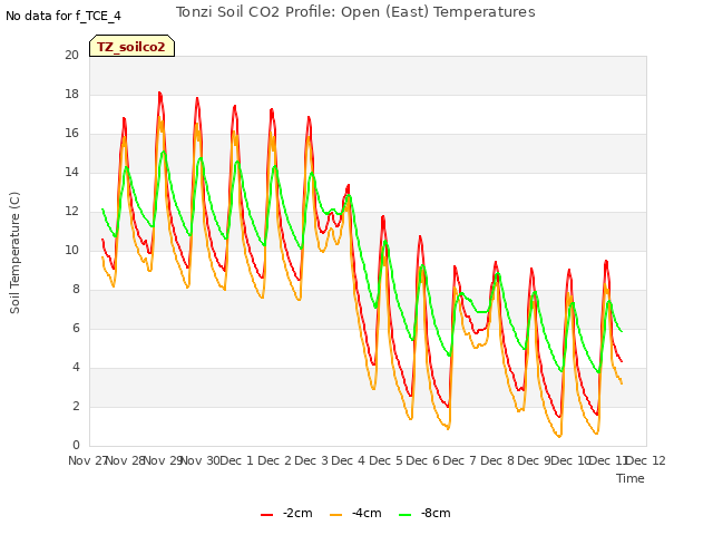 plot of Tonzi Soil CO2 Profile: Open (East) Temperatures