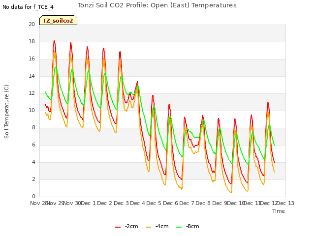 plot of Tonzi Soil CO2 Profile: Open (East) Temperatures