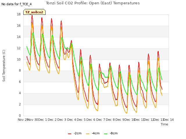 plot of Tonzi Soil CO2 Profile: Open (East) Temperatures