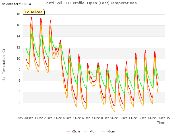 plot of Tonzi Soil CO2 Profile: Open (East) Temperatures