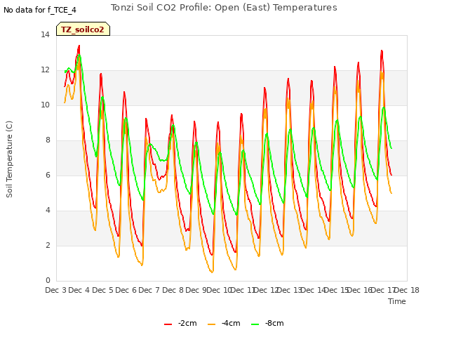 plot of Tonzi Soil CO2 Profile: Open (East) Temperatures