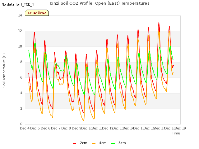 plot of Tonzi Soil CO2 Profile: Open (East) Temperatures