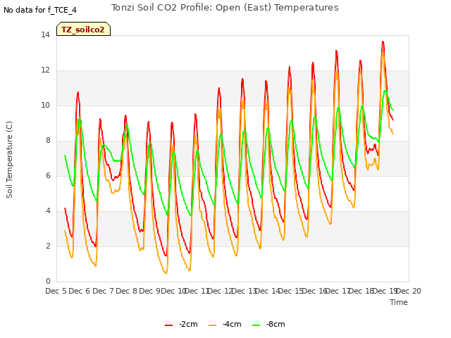 plot of Tonzi Soil CO2 Profile: Open (East) Temperatures