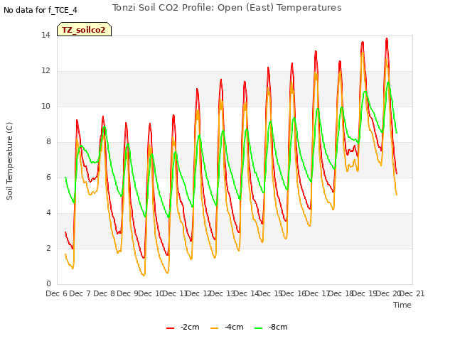 plot of Tonzi Soil CO2 Profile: Open (East) Temperatures