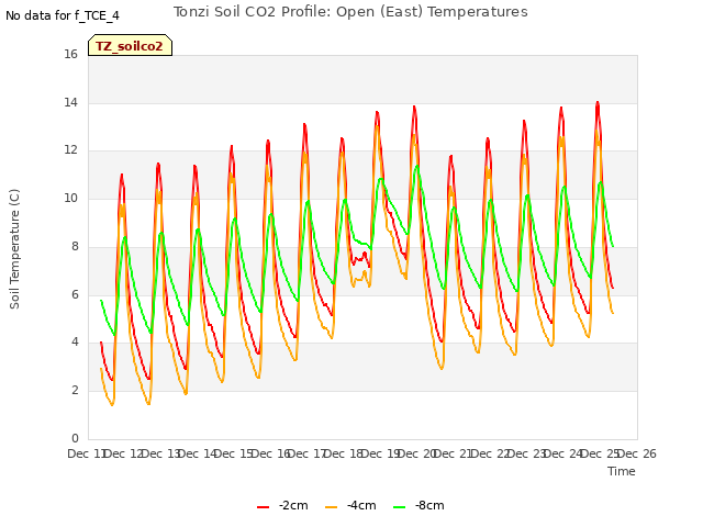 plot of Tonzi Soil CO2 Profile: Open (East) Temperatures