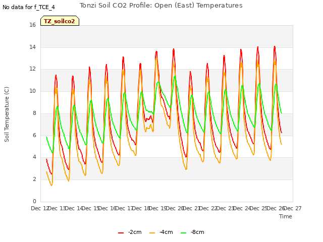 plot of Tonzi Soil CO2 Profile: Open (East) Temperatures