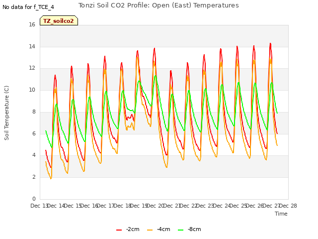 plot of Tonzi Soil CO2 Profile: Open (East) Temperatures