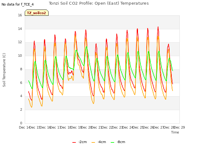 plot of Tonzi Soil CO2 Profile: Open (East) Temperatures