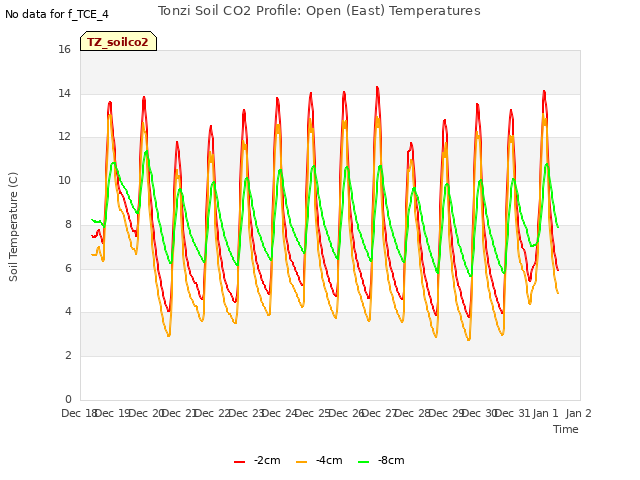 plot of Tonzi Soil CO2 Profile: Open (East) Temperatures