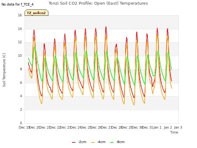 plot of Tonzi Soil CO2 Profile: Open (East) Temperatures