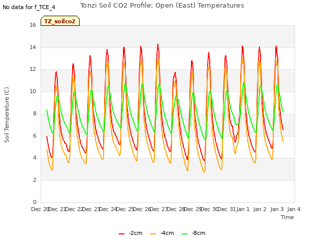 plot of Tonzi Soil CO2 Profile: Open (East) Temperatures