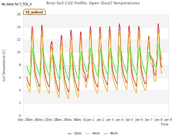 plot of Tonzi Soil CO2 Profile: Open (East) Temperatures