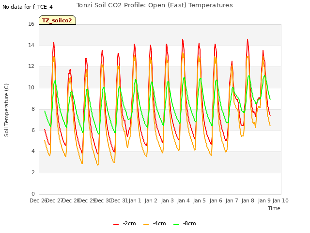 plot of Tonzi Soil CO2 Profile: Open (East) Temperatures