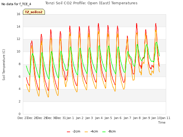 plot of Tonzi Soil CO2 Profile: Open (East) Temperatures