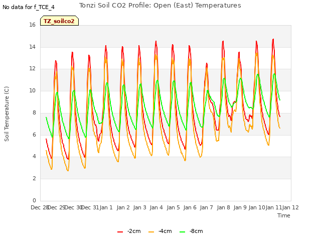 plot of Tonzi Soil CO2 Profile: Open (East) Temperatures