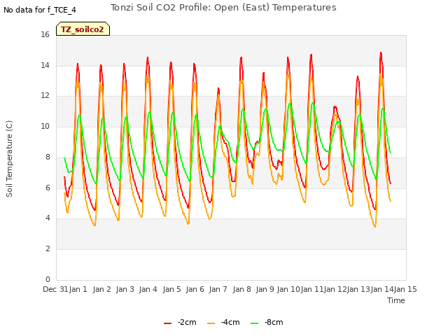 plot of Tonzi Soil CO2 Profile: Open (East) Temperatures