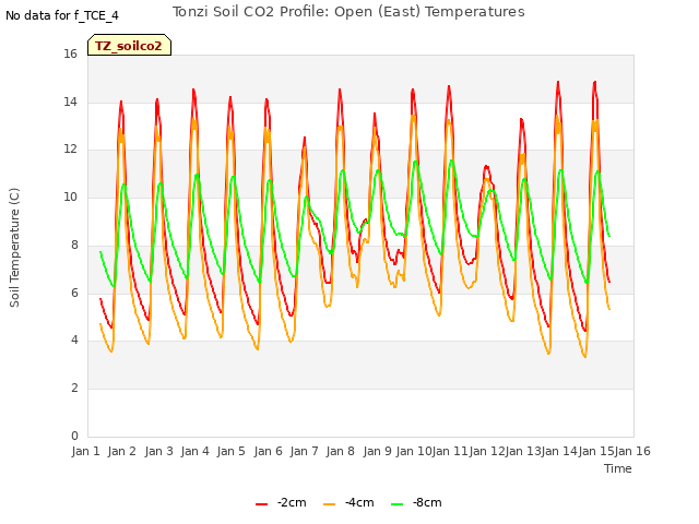 plot of Tonzi Soil CO2 Profile: Open (East) Temperatures