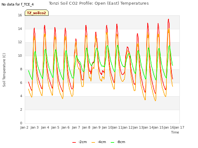 plot of Tonzi Soil CO2 Profile: Open (East) Temperatures