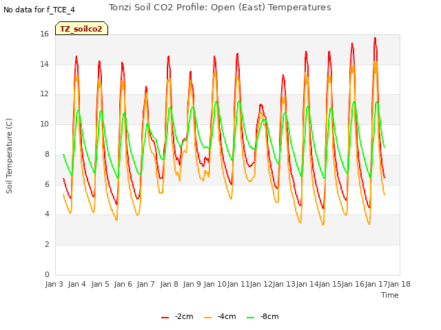 plot of Tonzi Soil CO2 Profile: Open (East) Temperatures