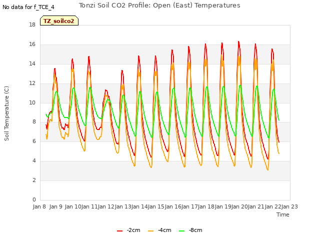 plot of Tonzi Soil CO2 Profile: Open (East) Temperatures