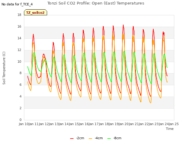 plot of Tonzi Soil CO2 Profile: Open (East) Temperatures