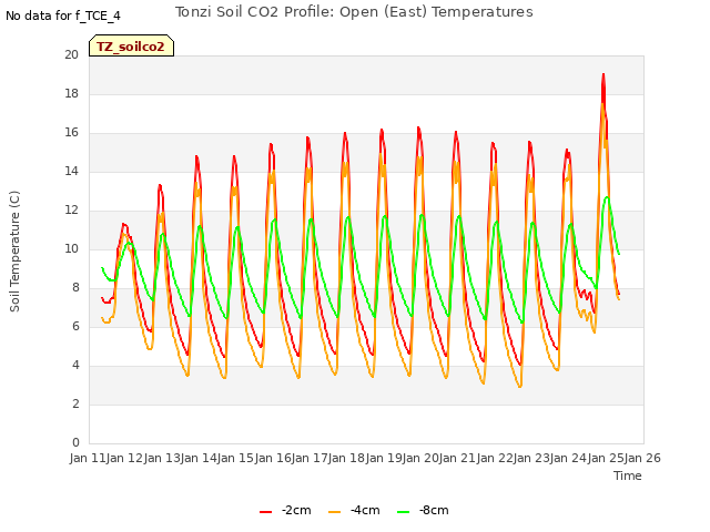 plot of Tonzi Soil CO2 Profile: Open (East) Temperatures