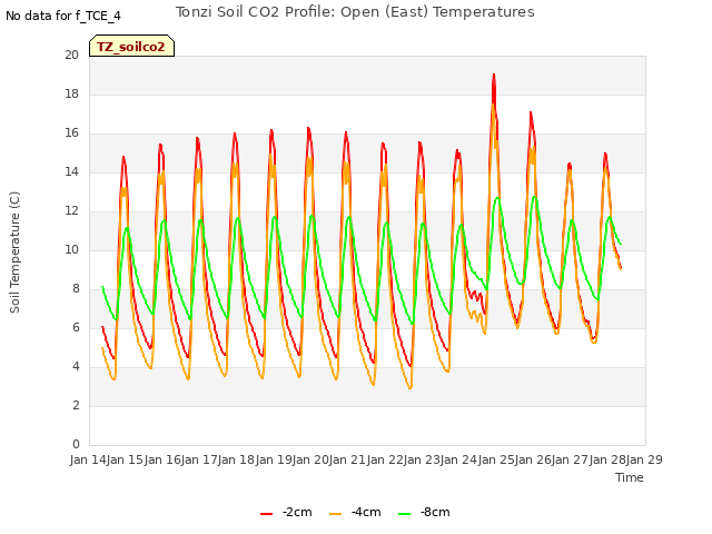 plot of Tonzi Soil CO2 Profile: Open (East) Temperatures