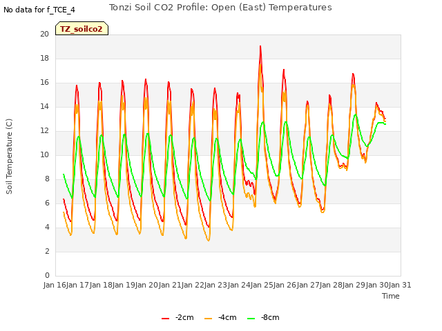 plot of Tonzi Soil CO2 Profile: Open (East) Temperatures