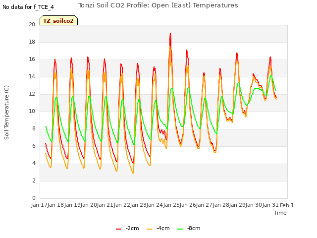 plot of Tonzi Soil CO2 Profile: Open (East) Temperatures