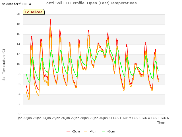 plot of Tonzi Soil CO2 Profile: Open (East) Temperatures