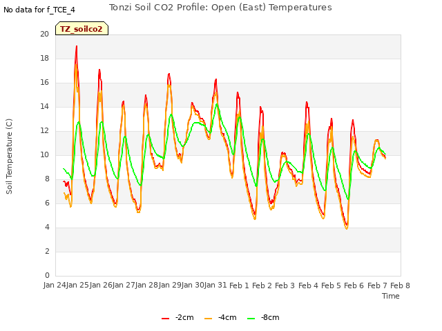 plot of Tonzi Soil CO2 Profile: Open (East) Temperatures