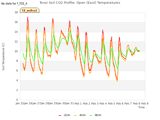 plot of Tonzi Soil CO2 Profile: Open (East) Temperatures