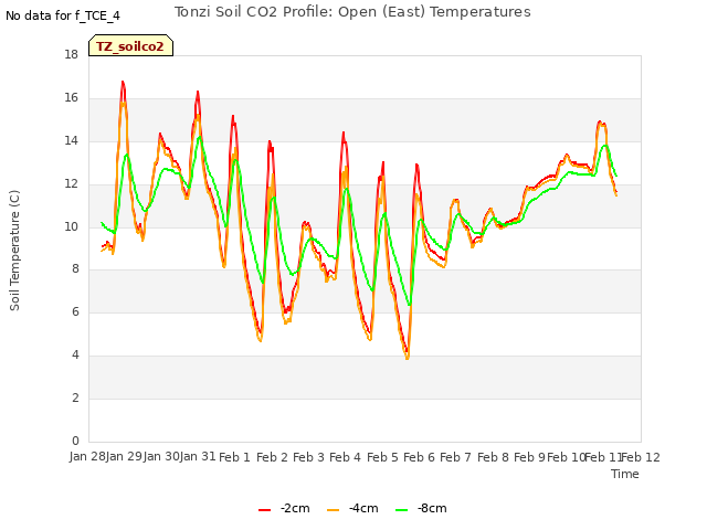 plot of Tonzi Soil CO2 Profile: Open (East) Temperatures