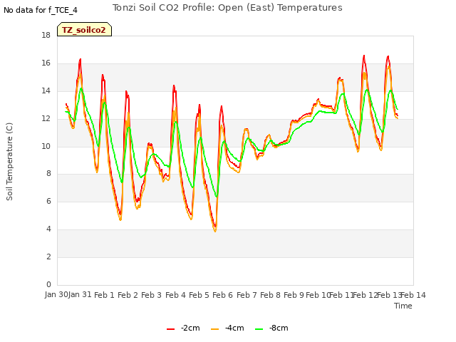 plot of Tonzi Soil CO2 Profile: Open (East) Temperatures