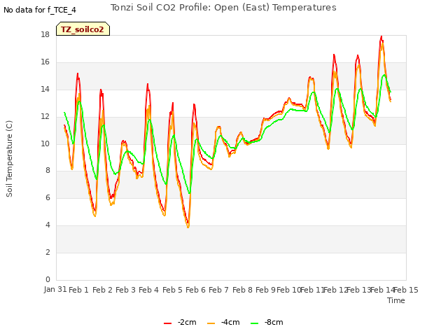 plot of Tonzi Soil CO2 Profile: Open (East) Temperatures