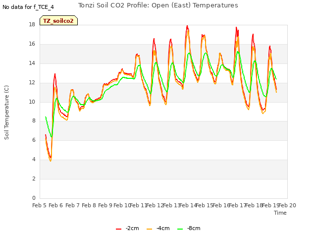 plot of Tonzi Soil CO2 Profile: Open (East) Temperatures