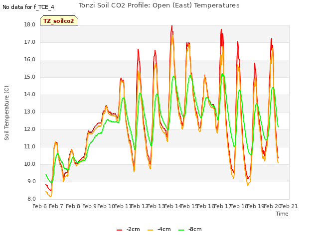 plot of Tonzi Soil CO2 Profile: Open (East) Temperatures